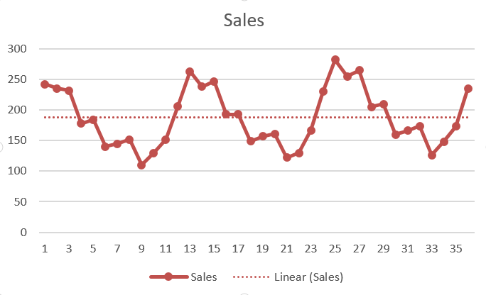 Data Mining time series